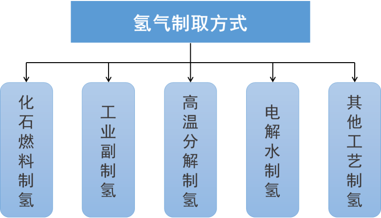 氢能源行业发展现状及前景